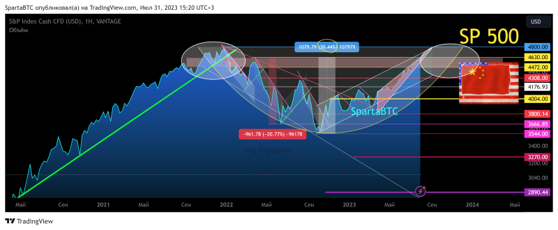 SP500 индекс. Вторичный тренд. Чаша. Зона сопротивления. 07 2023