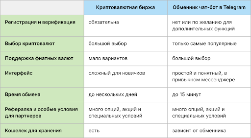 «Доход $30 000 в месяц только с обмена», — как создать свой обменник криптовалют в Telegram — AffTimes.com